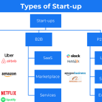 31 modelos de negócios de startups que você deve conhecer (com exemplos)