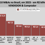 TOP 10 Brasil – As 10 maiores Fusões & Aquisições em 2023