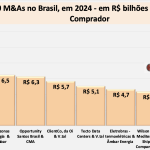 TOP 10 Brasil – As 10 Maiores Fusões & Aquisições em 2024
