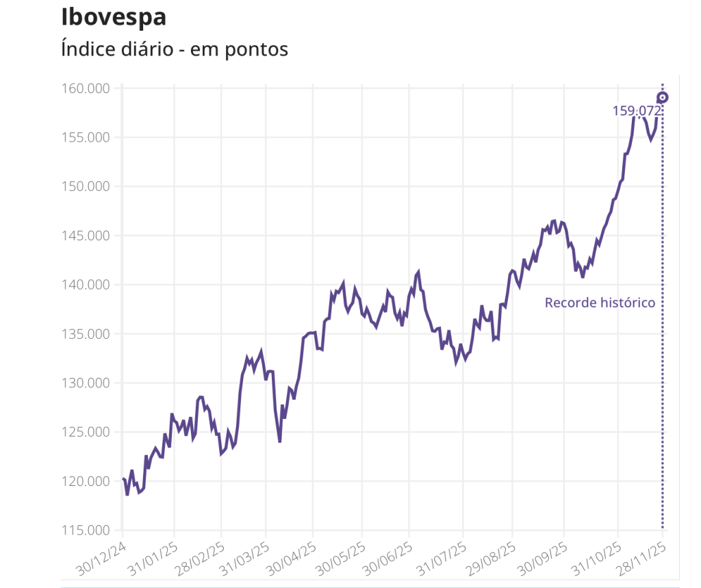 Ibovespa fecha novembro com novo recorde